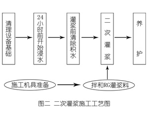 凤县灌浆料施工工艺—文字完整版